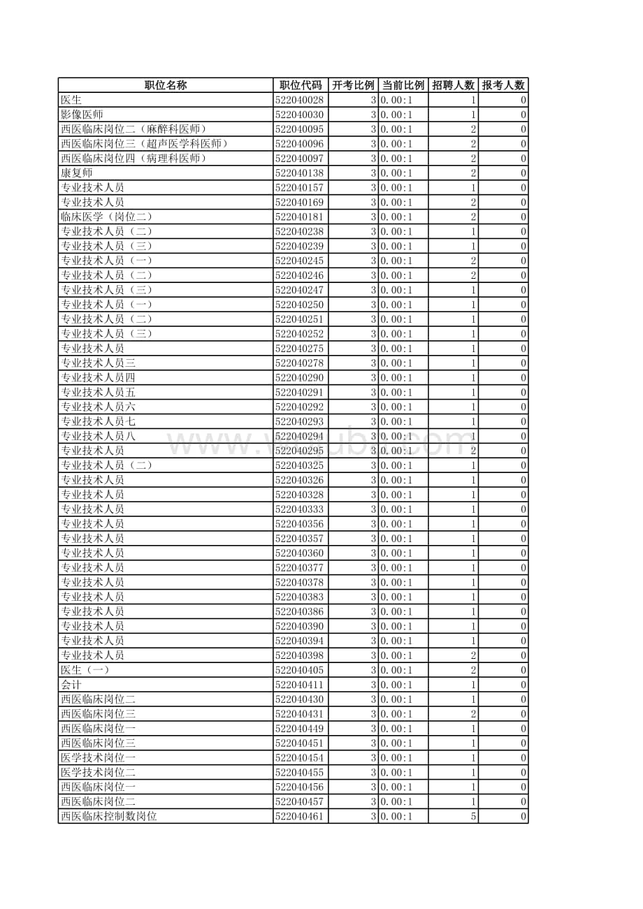 梧州市事业单位公开招聘考试非中小学教师岗位无人报考岗位s.xls_第3页
